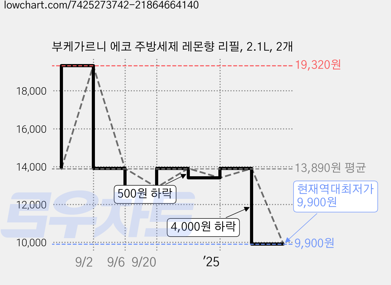 부케가르니 에코 주방세제 레몬향 리필, 2.1L, 2개 가격 변동 차트, 현재가 9,900원, 역대최저가