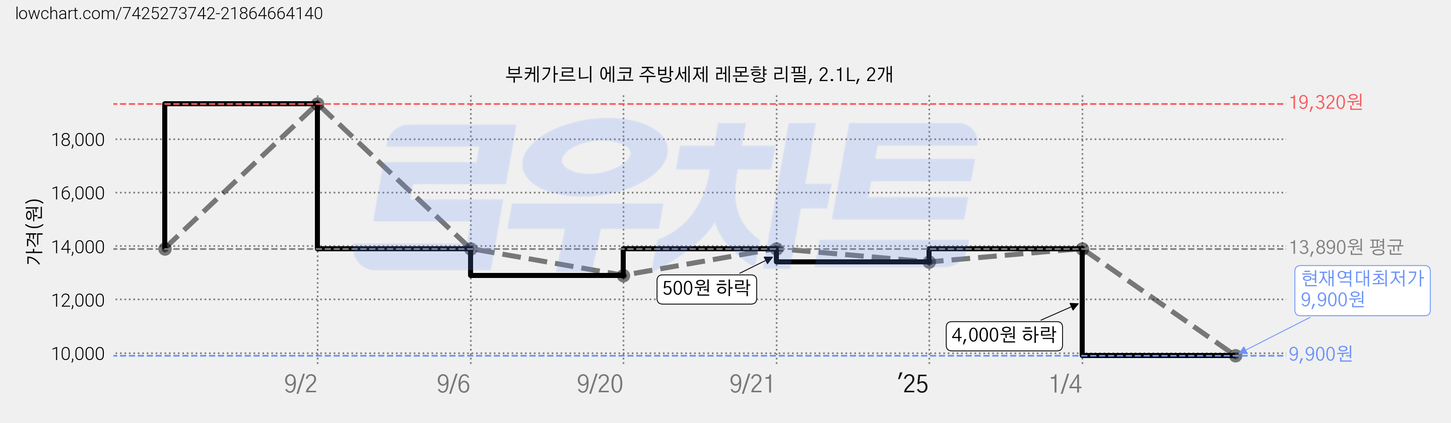 부케가르니 에코 주방세제 레몬향 리필, 2.1L, 2개 가격 변동 차트, 현재가 9,900원, 역대최저가