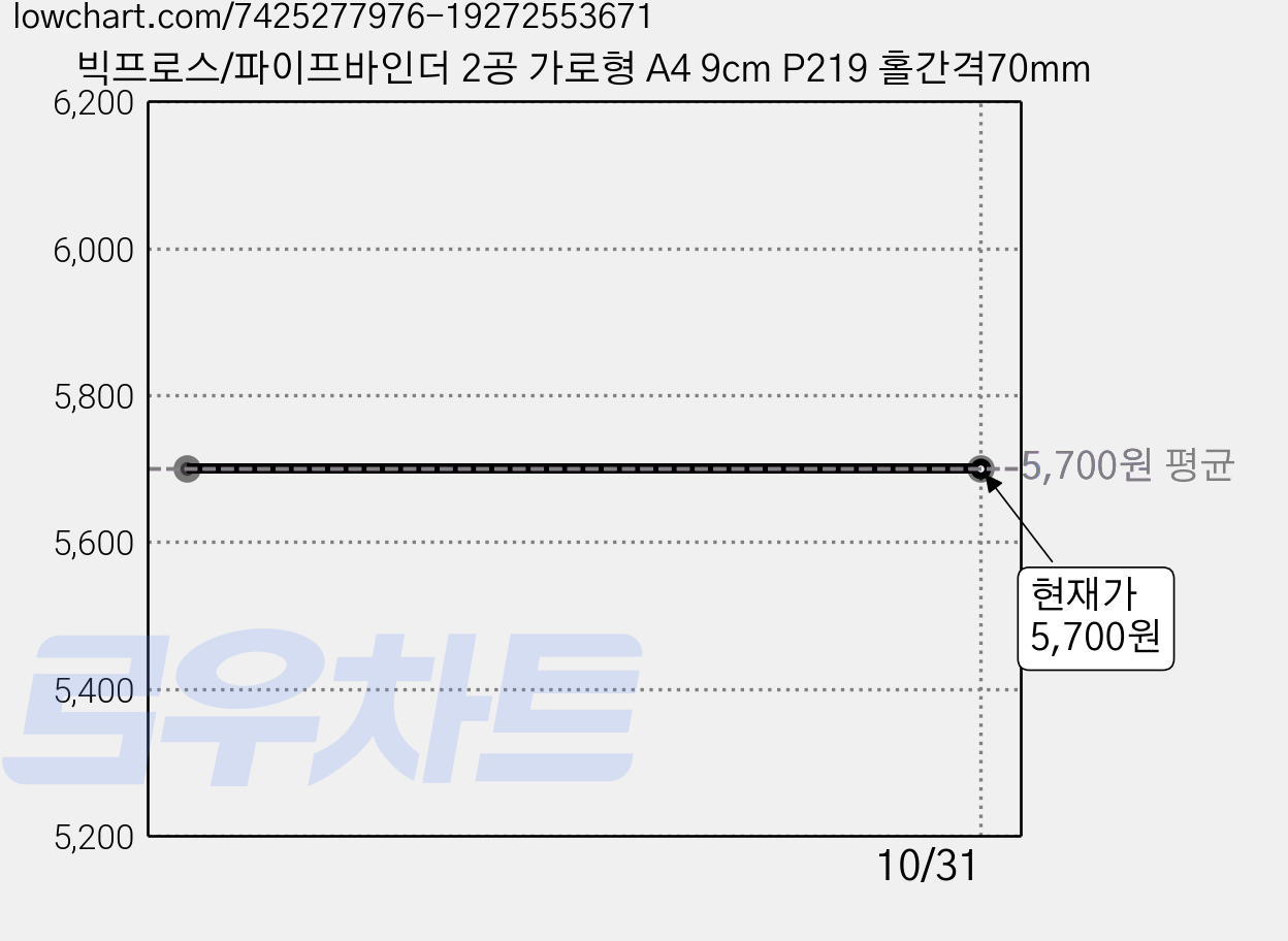 빅프로스/파이프바인더 2공 가로형 A4 9cm P219 홀간격70mm 가격 변동 차트, 현재가 5,700원