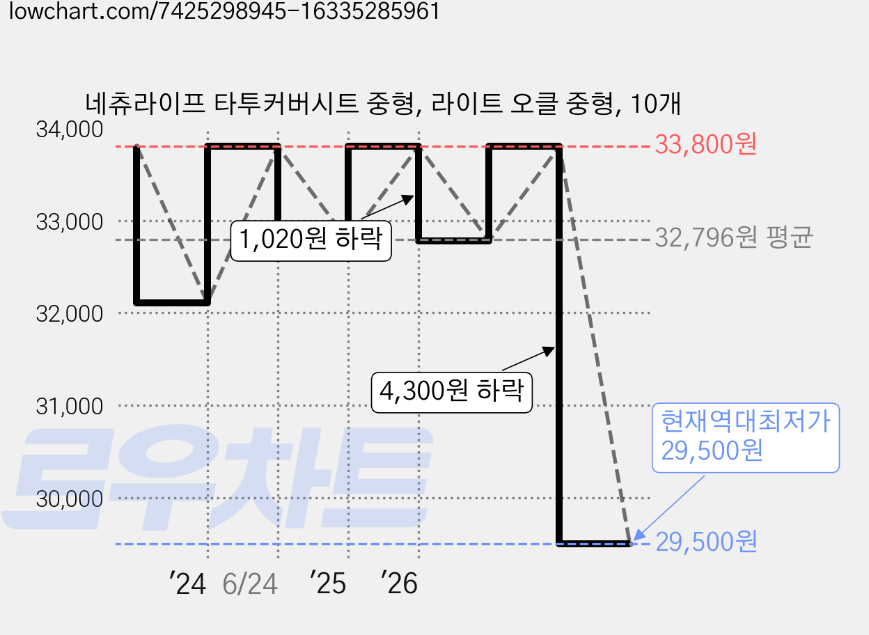네츄라이프 타투커버시트 중형, 라이트 오클 중형, 10개 가격 변동 차트, 현재가 29,500원, 역대최저가