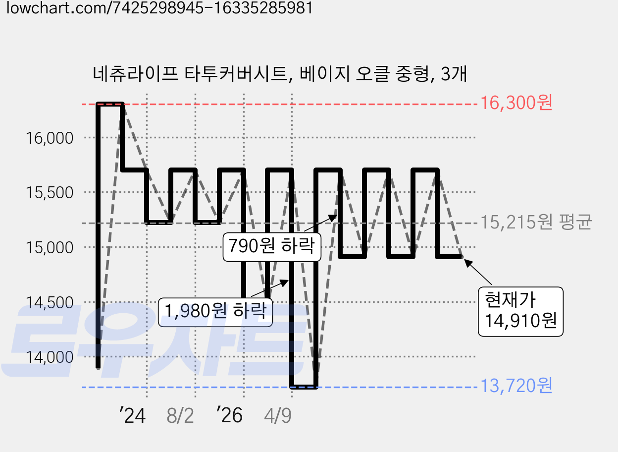 네츄라이프 타투커버시트, 베이지 오클 중형, 3개 가격 변동 차트, 현재가 14,910원, 관측 최저가 13,720원