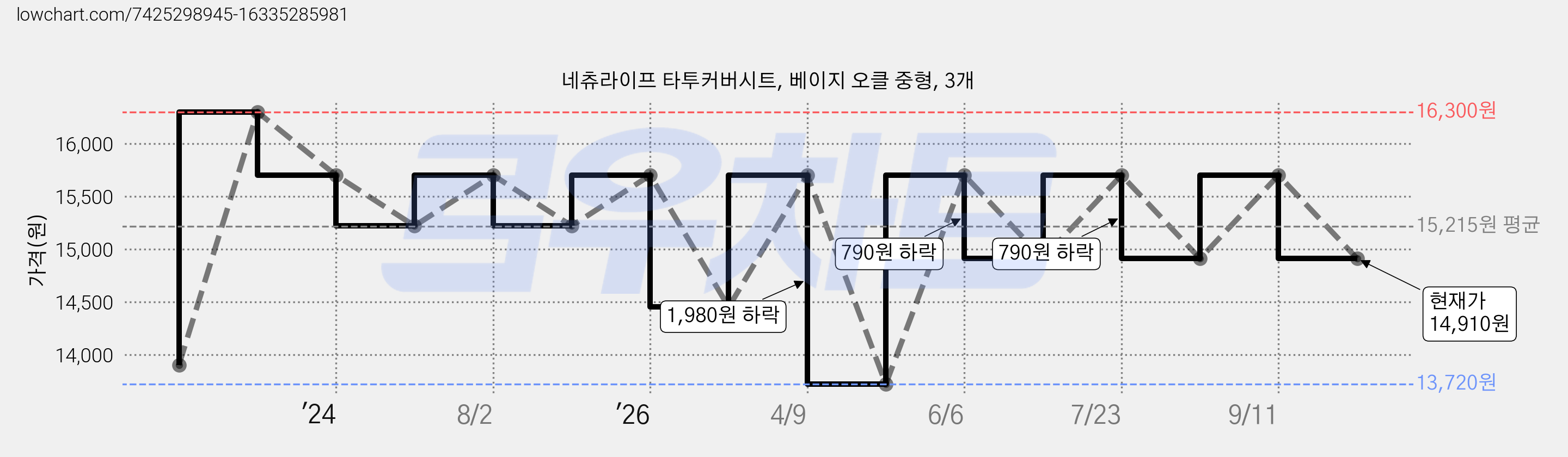 네츄라이프 타투커버시트, 베이지 오클 중형, 3개 가격 변동 차트, 현재가 14,910원, 관측 최저가 13,720원