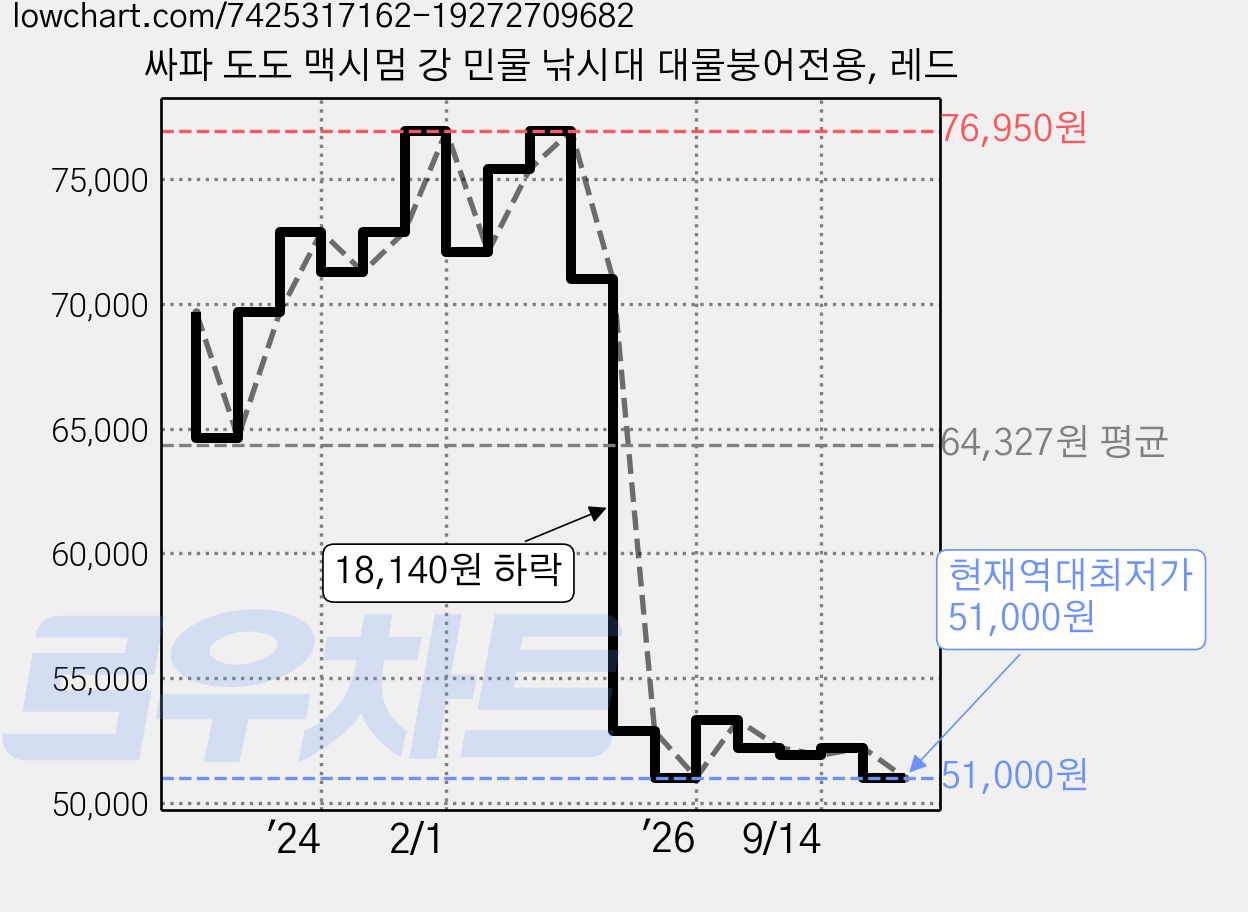 싸파 도도 맥시멈 강 민물 낚시대 대물붕어전용, 레드 가격 변동 차트, 현재가 51,000원, 역대최저가