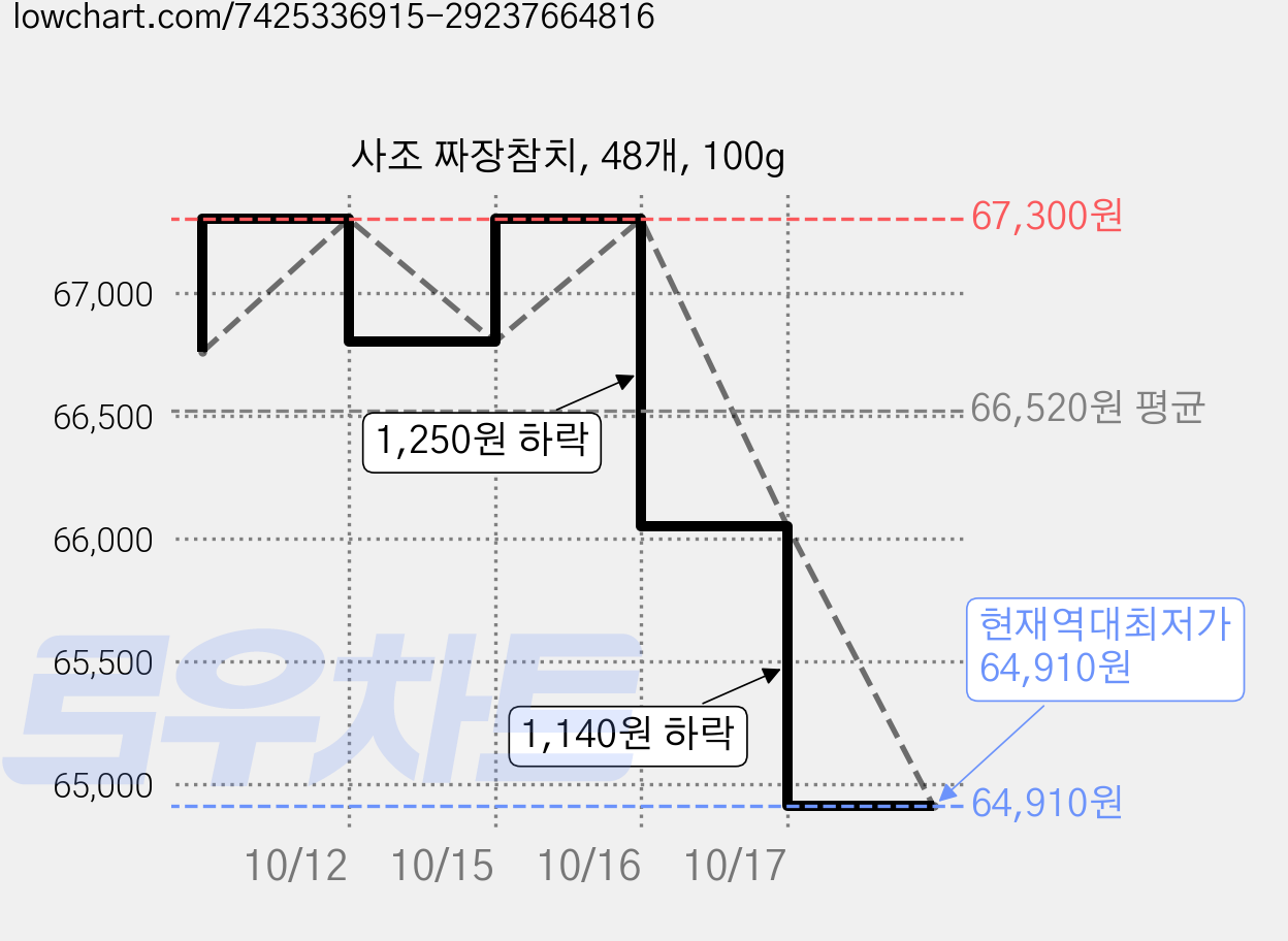 사조 짜장참치, 48개, 100g 가격 변동 차트, 현재가 64,910원, 역대최저가
