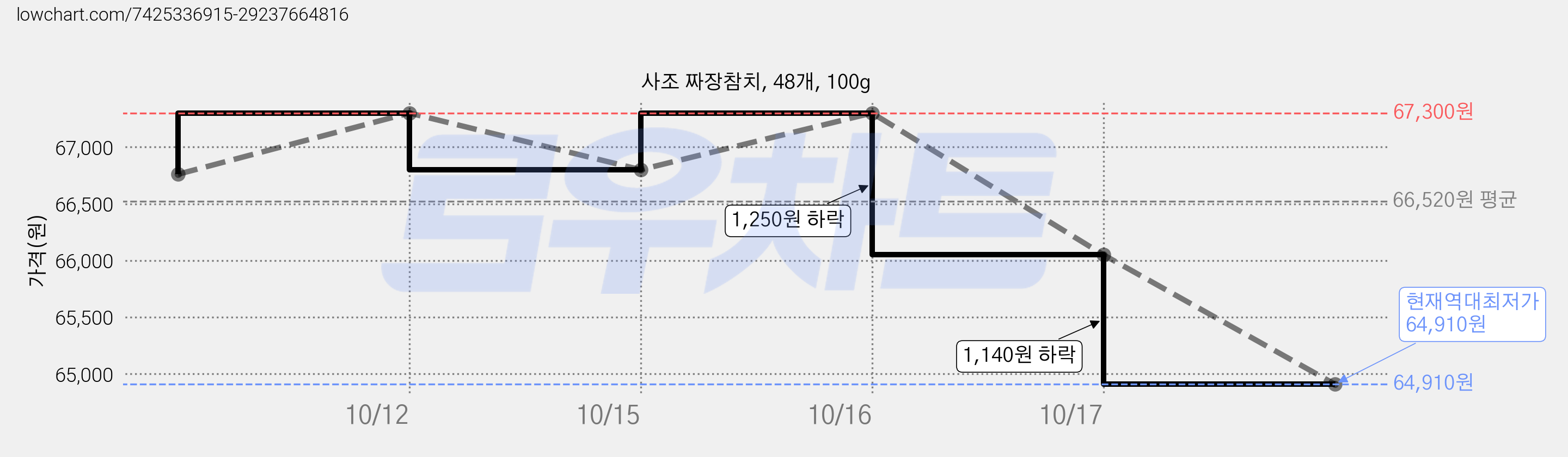 사조 짜장참치, 48개, 100g 가격 변동 차트, 현재가 64,910원, 역대최저가
