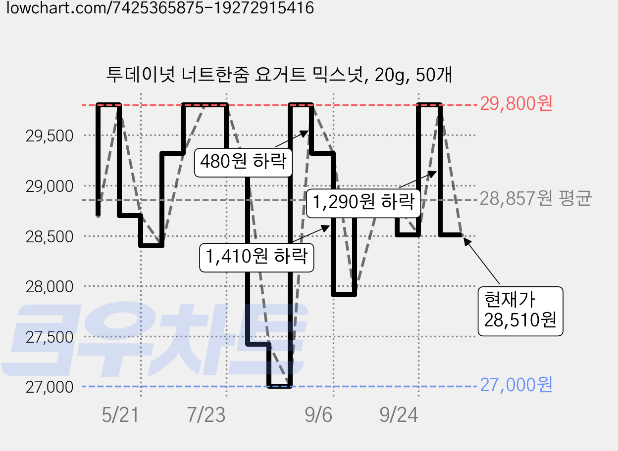 투데이넛 너트한줌 요거트 믹스넛, 20g, 50개 가격 변동 차트, 현재가 28,510원, 관측 최저가 23,310원