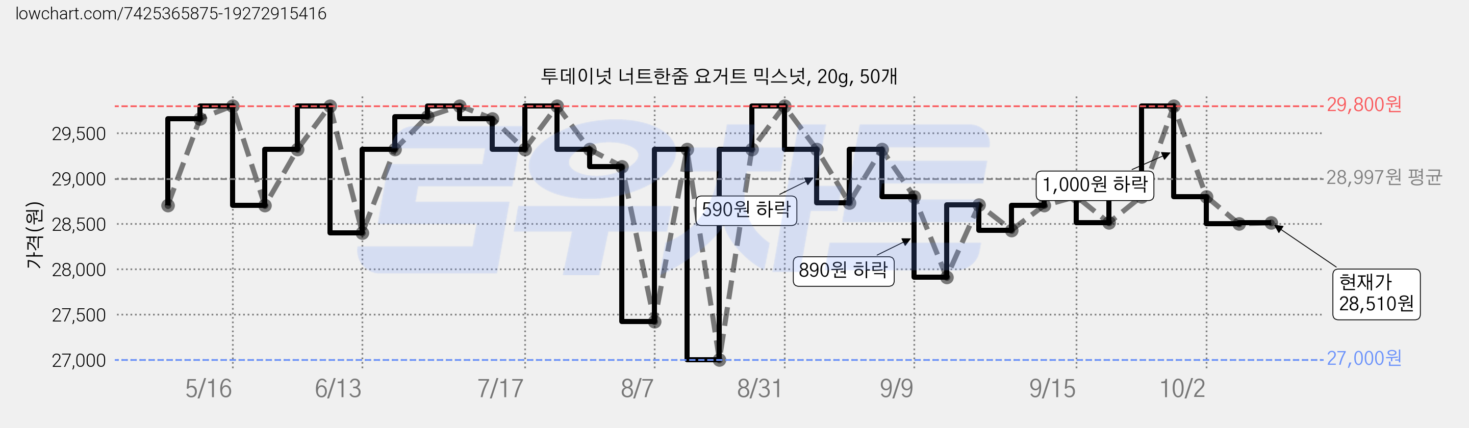 투데이넛 너트한줌 요거트 믹스넛, 20g, 50개 가격 변동 차트, 현재가 28,510원, 관측 최저가 23,310원