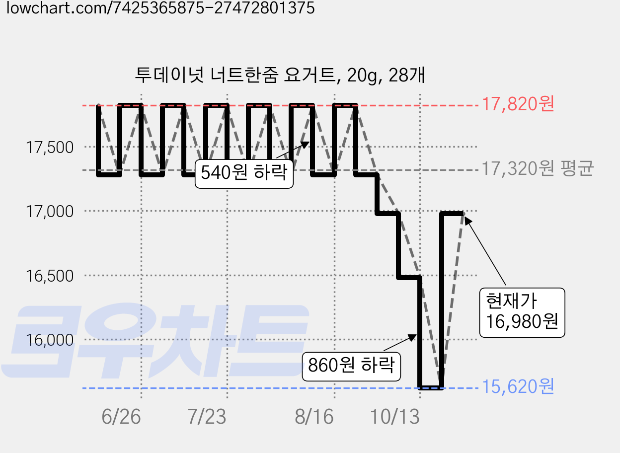 투데이넛 너트한줌 요거트, 20g, 28개 가격 변동 차트, 현재가 16,980원, 관측 최저가 15,620원