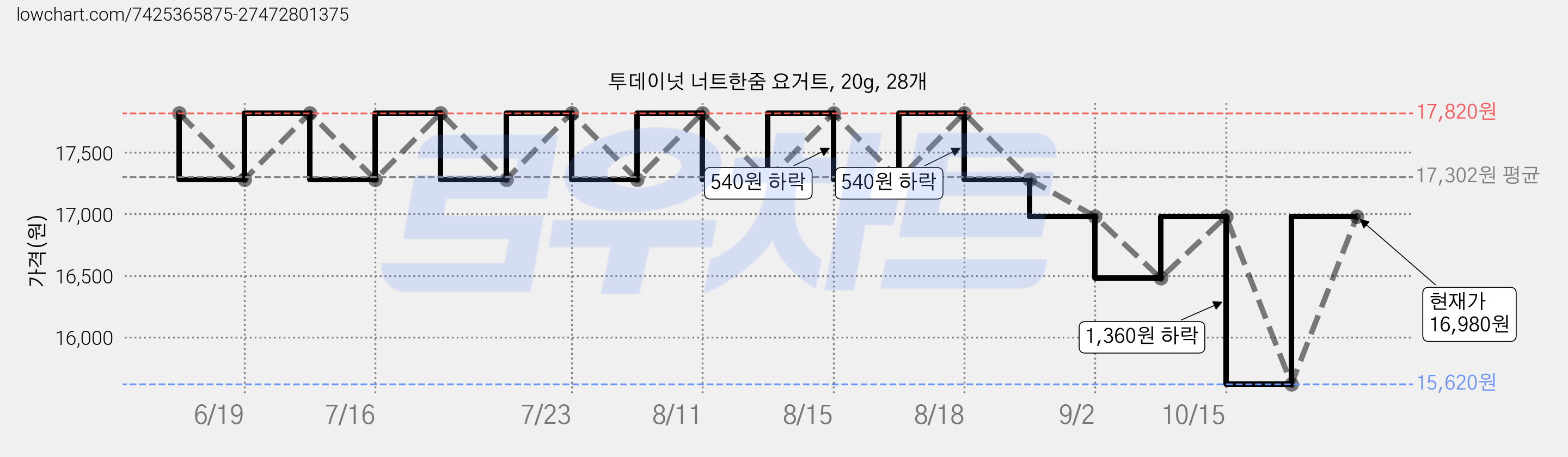 투데이넛 너트한줌 요거트, 20g, 28개 가격 변동 차트, 현재가 16,980원, 관측 최저가 15,620원