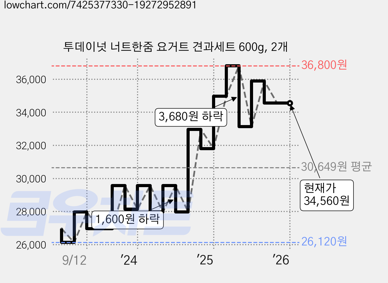 투데이넛 너트한줌 요거트 견과세트 600g, 2개 가격 변동 차트, 현재가 34,560원, 관측 최저가 26,120원