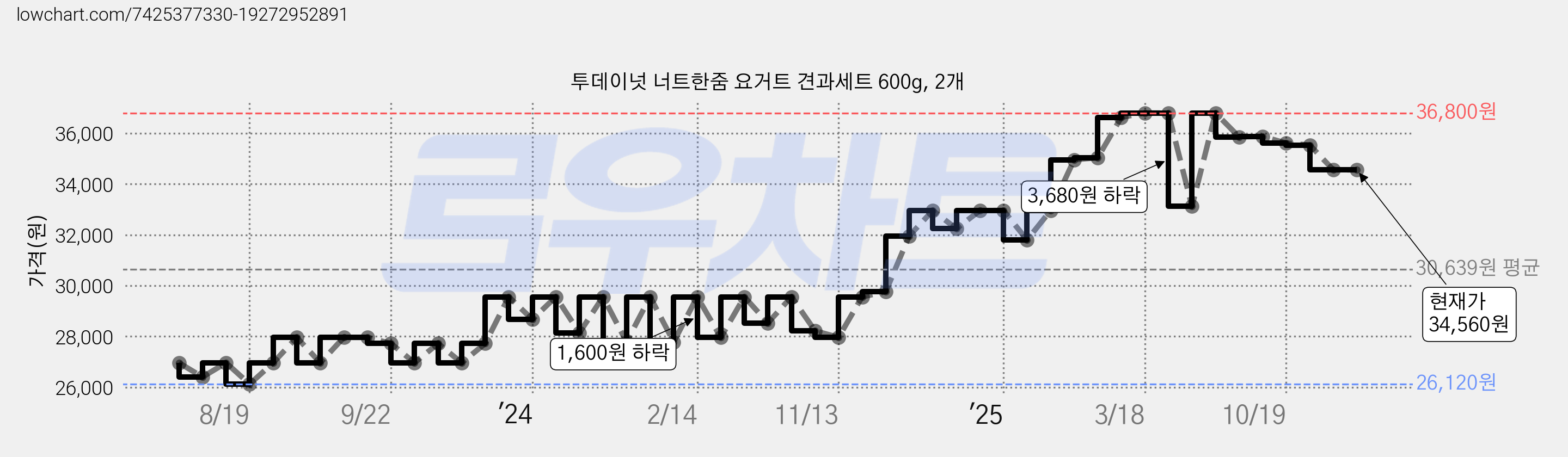투데이넛 너트한줌 요거트 견과세트 600g, 2개 가격 변동 차트, 현재가 34,560원, 관측 최저가 26,120원