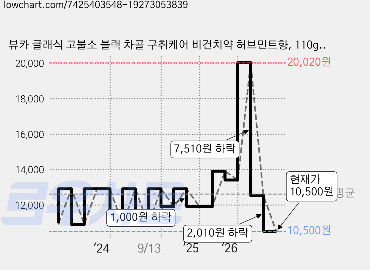 뷰카 클래식 고불소 블랙 차콜 구취케어 비건치약 허브민트향, 110g, 4개 가격 변동 차트, 현재가 10,500원, 관측 최저가 9,960원