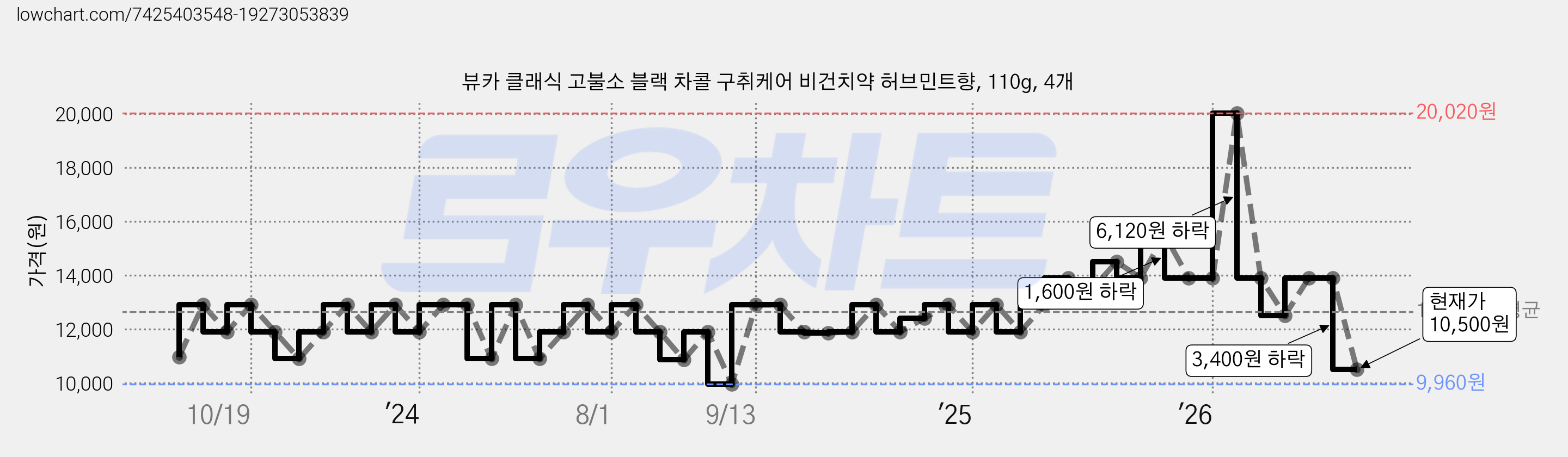 뷰카 클래식 고불소 블랙 차콜 구취케어 비건치약 허브민트향, 110g, 4개 가격 변동 차트, 현재가 10,500원, 관측 최저가 9,960원