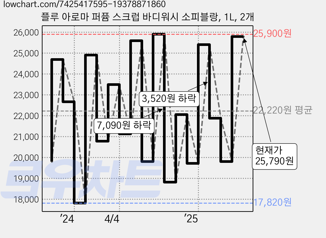 플루 아로마 퍼퓸 스크럽 바디워시 소피블랑, 1L, 2개 가격 변동 차트, 현재가 25,790원, 관측 최저가 15,540원