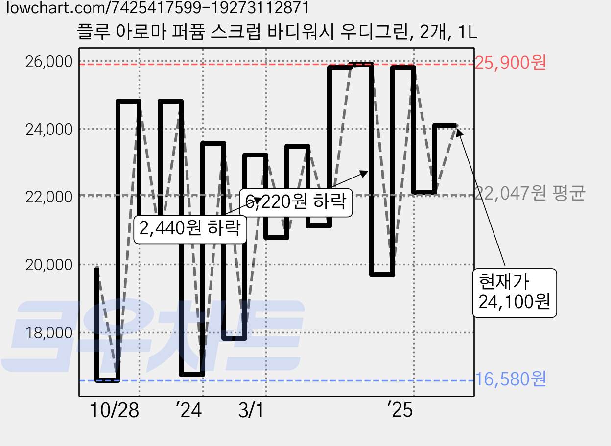 플루 아로마 퍼퓸 스크럽 바디워시 우디그린, 2개, 1L 가격 변동 차트, 현재가 24,100원, 관측 최저가 15,540원