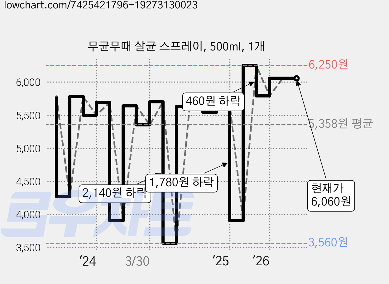 무균무때 살균 스프레이, 500ml, 1개 가격 변동 차트, 현재가 6,060원, 관측 최저가 3,560원