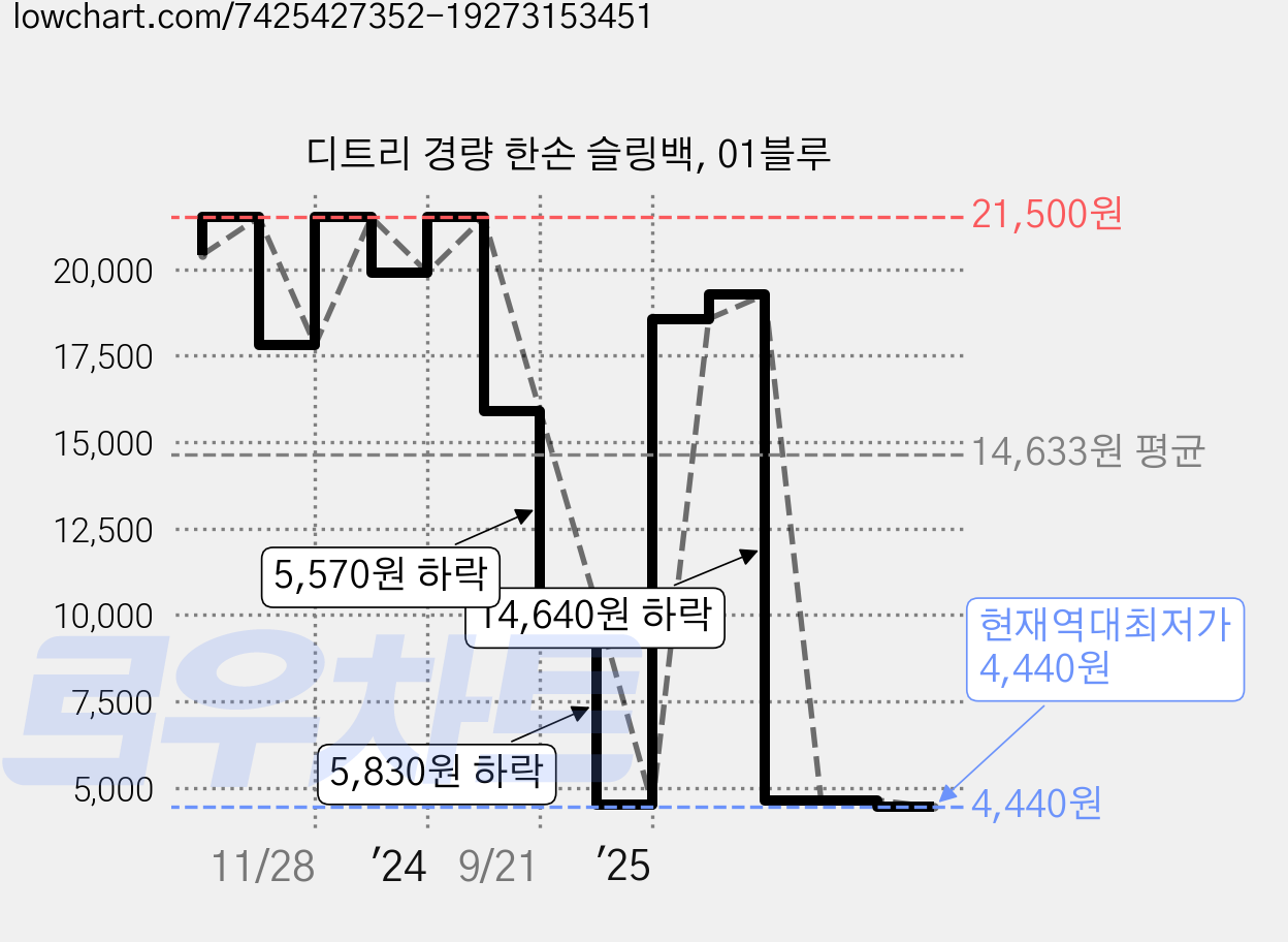 디트리 경량 한손 슬링백, 01블루 가격 변동 차트, 현재가 4,440원, 역대최저가