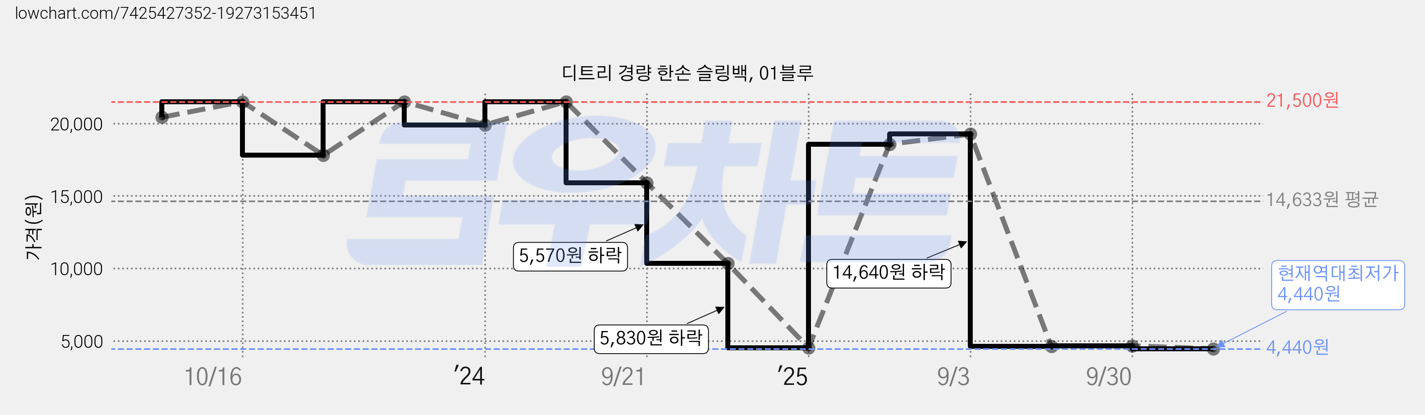 디트리 경량 한손 슬링백, 01블루 가격 변동 차트, 현재가 4,440원, 역대최저가