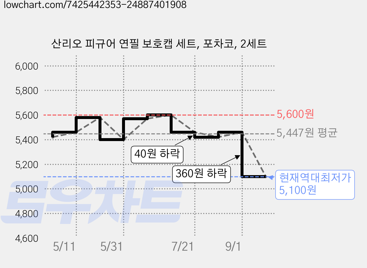 산리오 피규어 연필 보호캡 세트, 포차코, 2세트 가격 변동 차트, 현재가 5,100원, 역대최저가