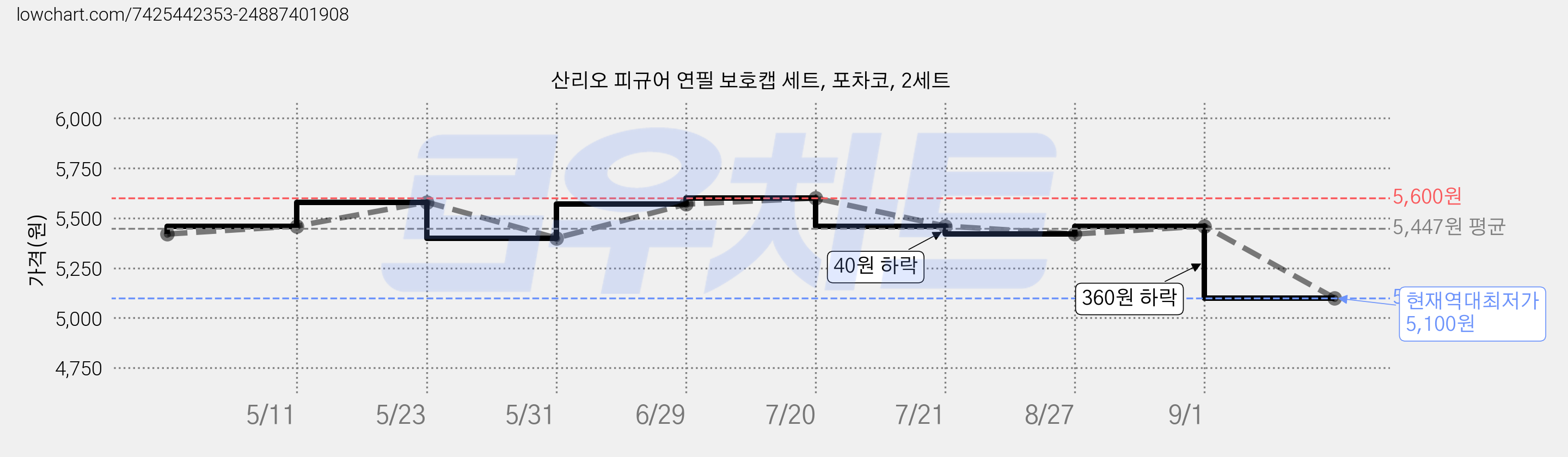 산리오 피규어 연필 보호캡 세트, 포차코, 2세트 가격 변동 차트, 현재가 5,100원, 역대최저가