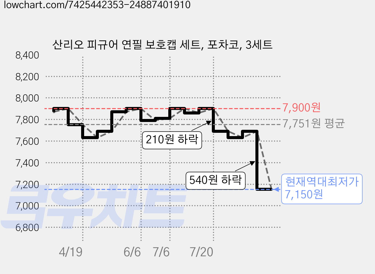 산리오 피규어 연필 보호캡 세트, 포차코, 3세트 가격 변동 차트, 현재가 7,150원, 역대최저가