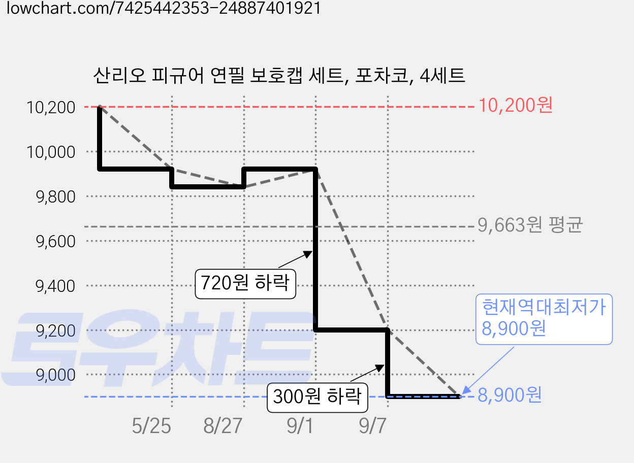 산리오 피규어 연필 보호캡 세트, 포차코, 4세트 가격 변동 차트, 현재가 8,900원, 역대최저가