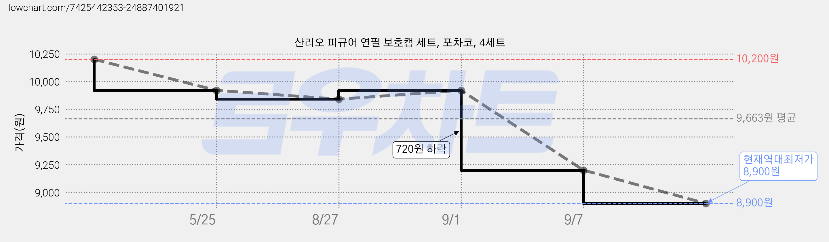 산리오 피규어 연필 보호캡 세트, 포차코, 4세트 가격 변동 차트, 현재가 8,900원, 역대최저가
