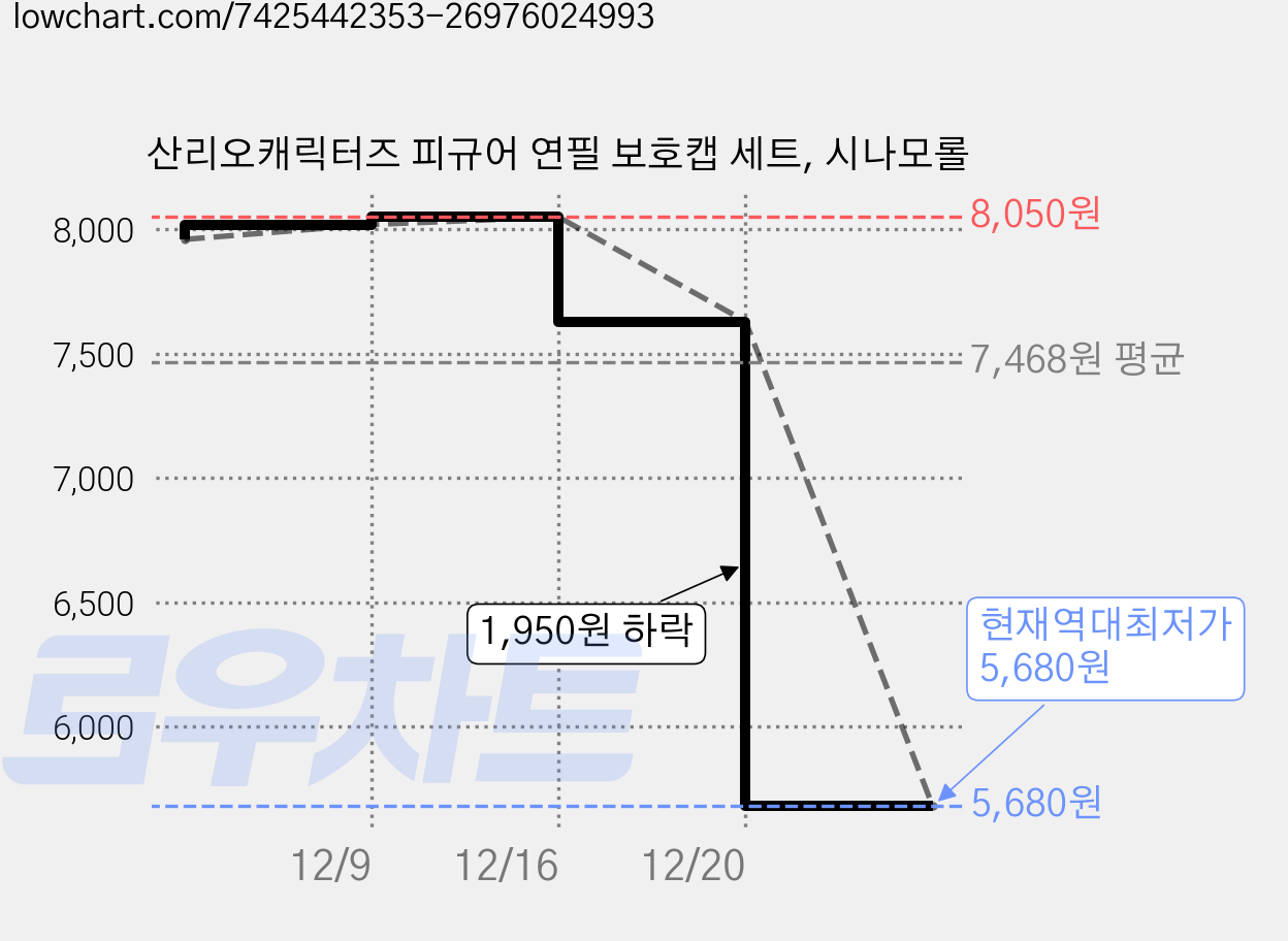 산리오캐릭터즈 피규어 연필 보호캡 세트, 시나모롤 가격 변동 차트, 현재가 5,680원, 역대최저가