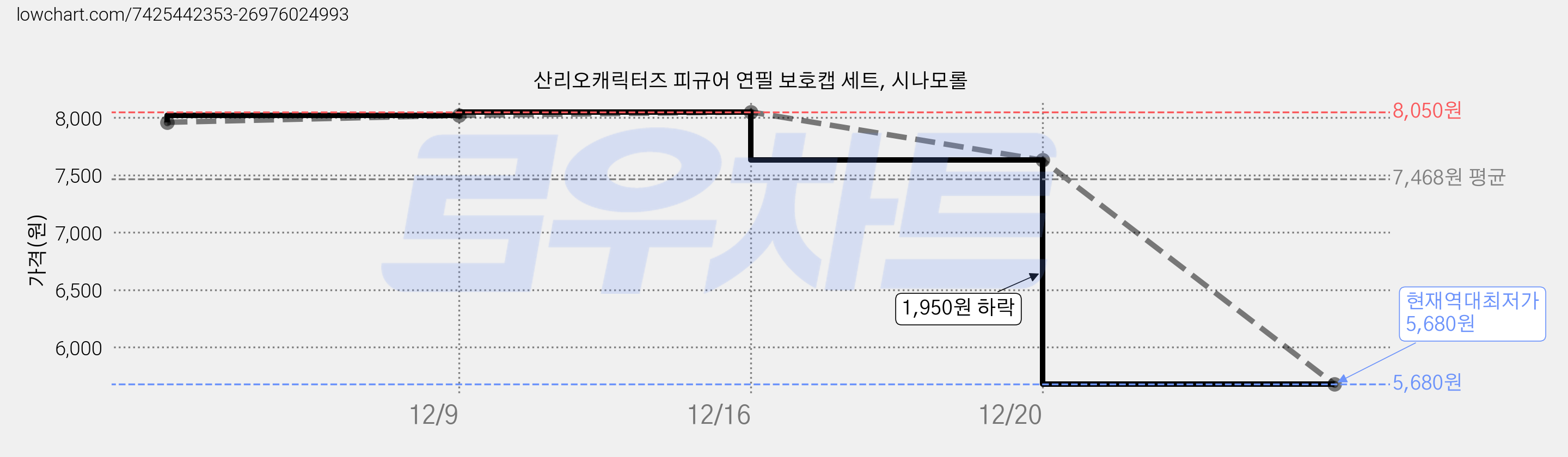 산리오캐릭터즈 피규어 연필 보호캡 세트, 시나모롤 가격 변동 차트, 현재가 5,680원, 역대최저가