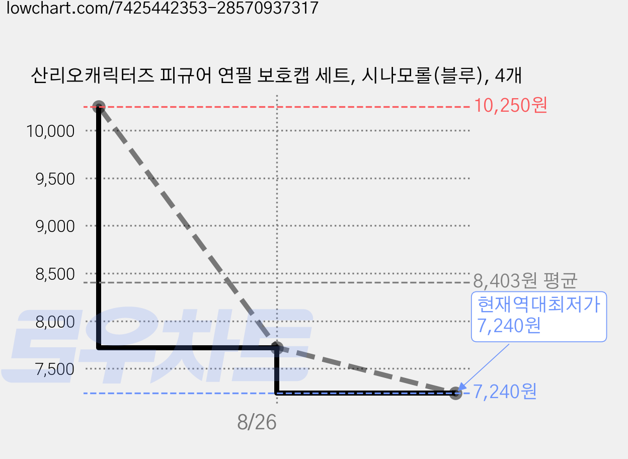 산리오캐릭터즈 피규어 연필 보호캡 세트, 시나모롤(블루), 4개 가격 변동 차트, 현재가 7,240원, 역대최저가