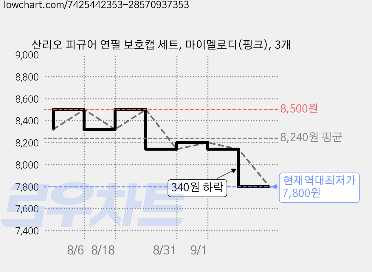 산리오 피규어 연필 보호캡 세트, 마이멜로디(핑크), 3개 가격 변동 차트, 현재가 7,800원, 역대최저가