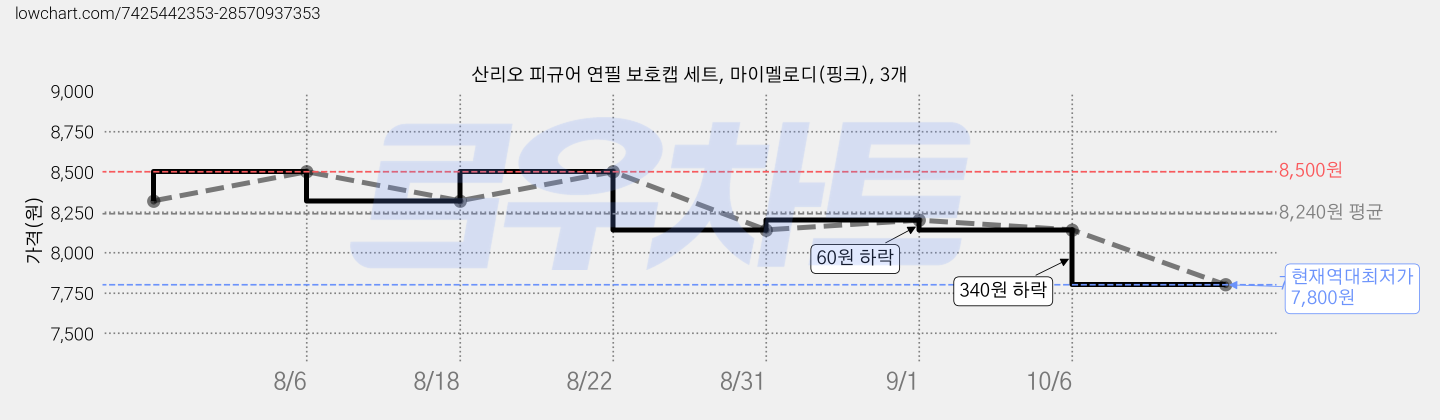 산리오 피규어 연필 보호캡 세트, 마이멜로디(핑크), 3개 가격 변동 차트, 현재가 7,800원, 역대최저가