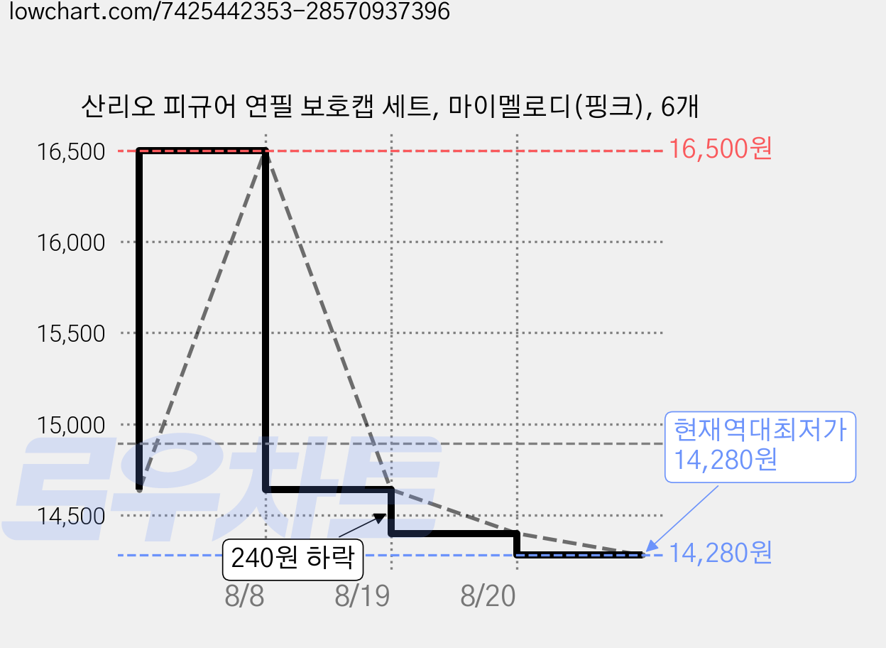 산리오 피규어 연필 보호캡 세트, 마이멜로디(핑크), 6개 가격 변동 차트, 현재가 14,280원, 역대최저가