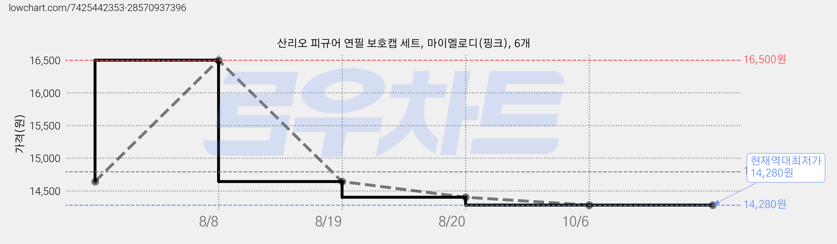 산리오 피규어 연필 보호캡 세트, 마이멜로디(핑크), 6개 가격 변동 차트, 현재가 14,280원, 역대최저가