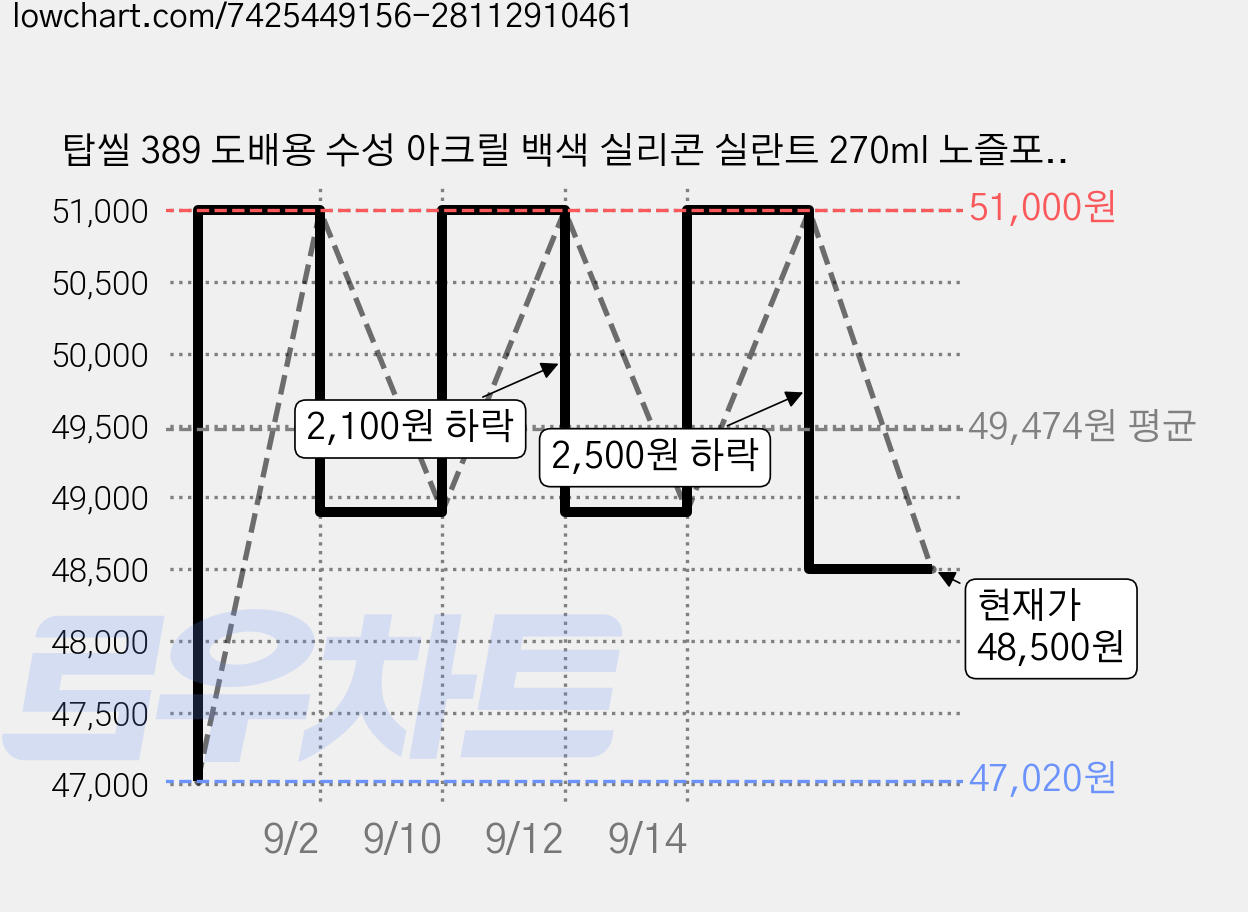 탑씰 389 도배용 수성 아크릴 백색 실리콘 실란트 270ml 노즐포함, 25개 가격 변동 차트, 현재가 48,500원, 관측 최저가 47,020원