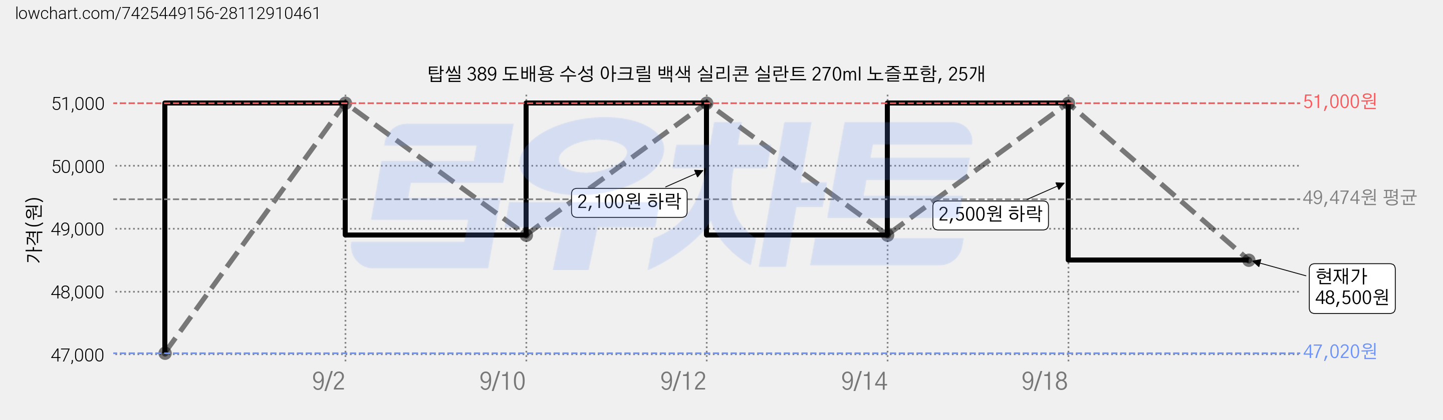 탑씰 389 도배용 수성 아크릴 백색 실리콘 실란트 270ml 노즐포함, 25개 가격 변동 차트, 현재가 48,500원, 관측 최저가 47,020원