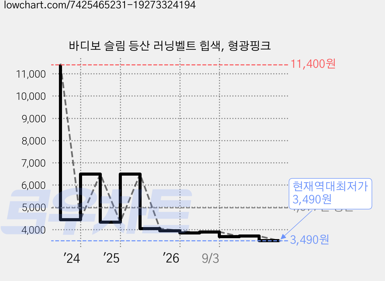 바디보 슬림 등산 러닝벨트 힙색, 형광핑크 가격 변동 차트, 현재가 3,490원, 역대최저가