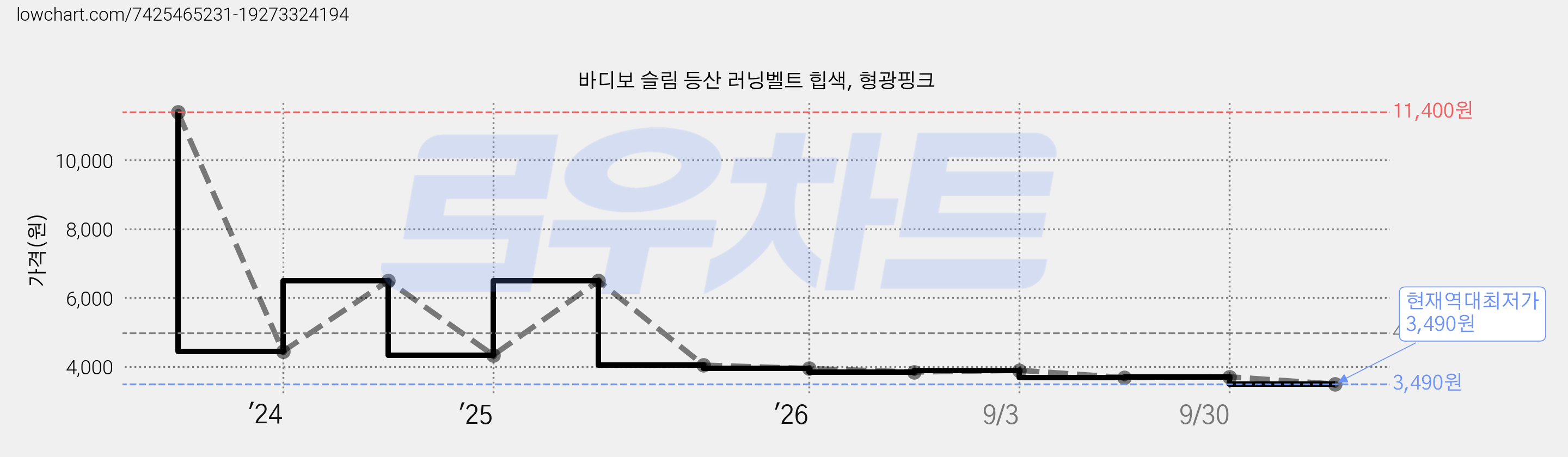 바디보 슬림 등산 러닝벨트 힙색, 형광핑크 가격 변동 차트, 현재가 3,490원, 역대최저가