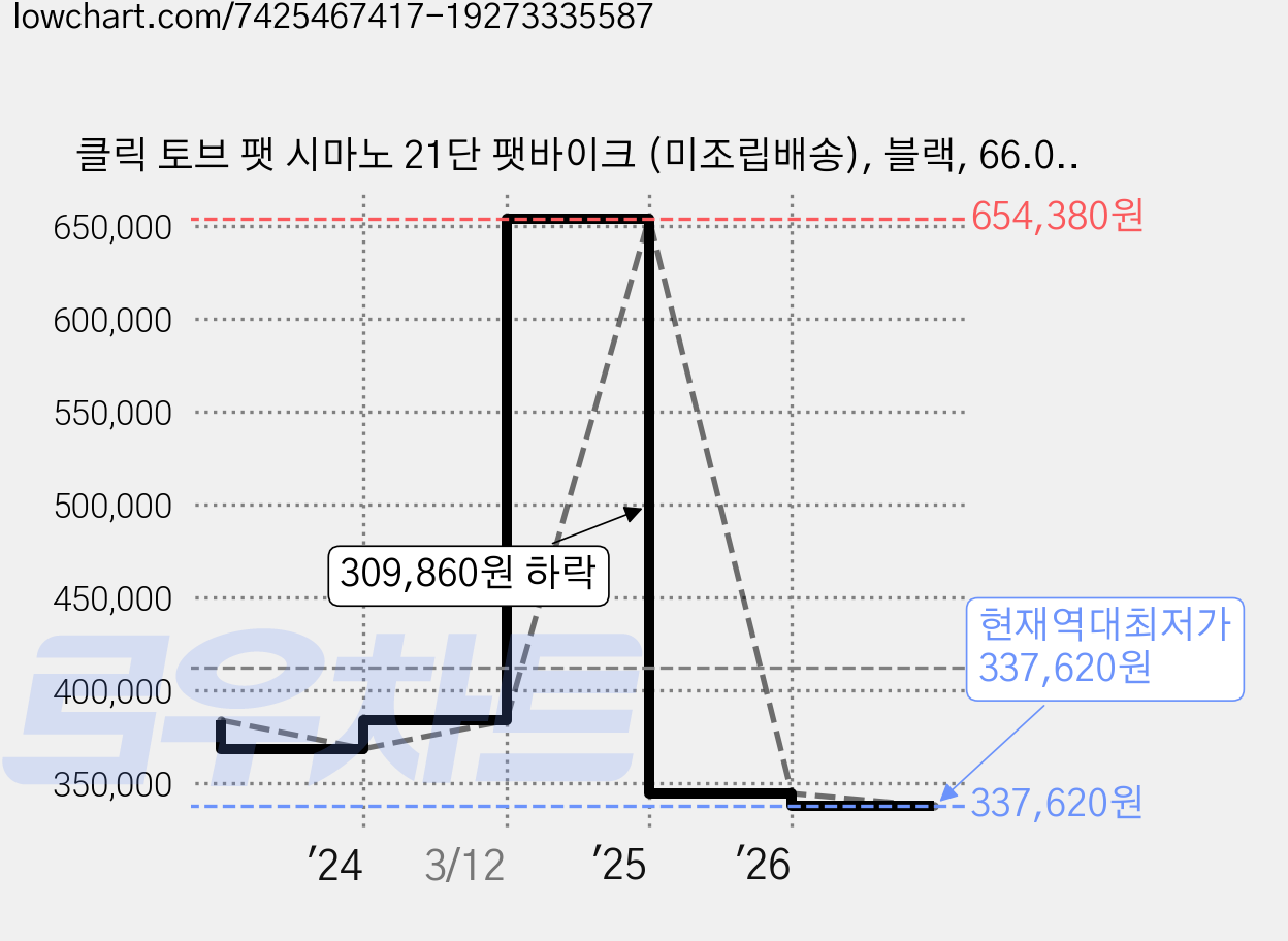 클릭 토브 팻 시마노 21단 팻바이크 (미조립배송), 블랙, 66.0cm(26인치) 가격 변동 차트, 현재가 337,620원, 역대최저가