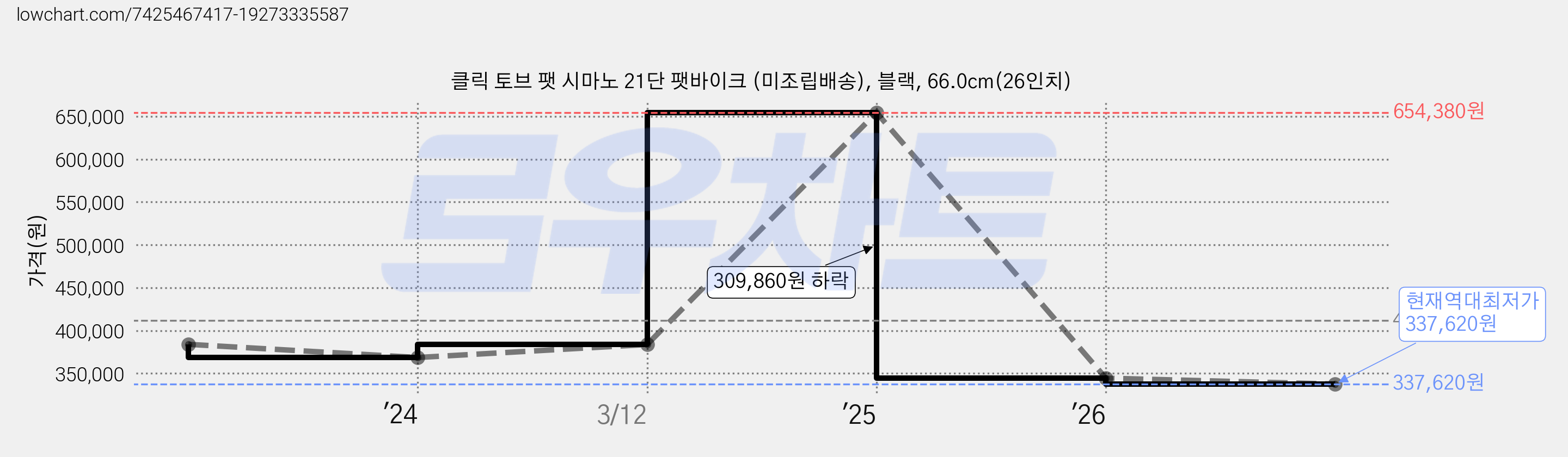 클릭 토브 팻 시마노 21단 팻바이크 (미조립배송), 블랙, 66.0cm(26인치) 가격 변동 차트, 현재가 337,620원, 역대최저가