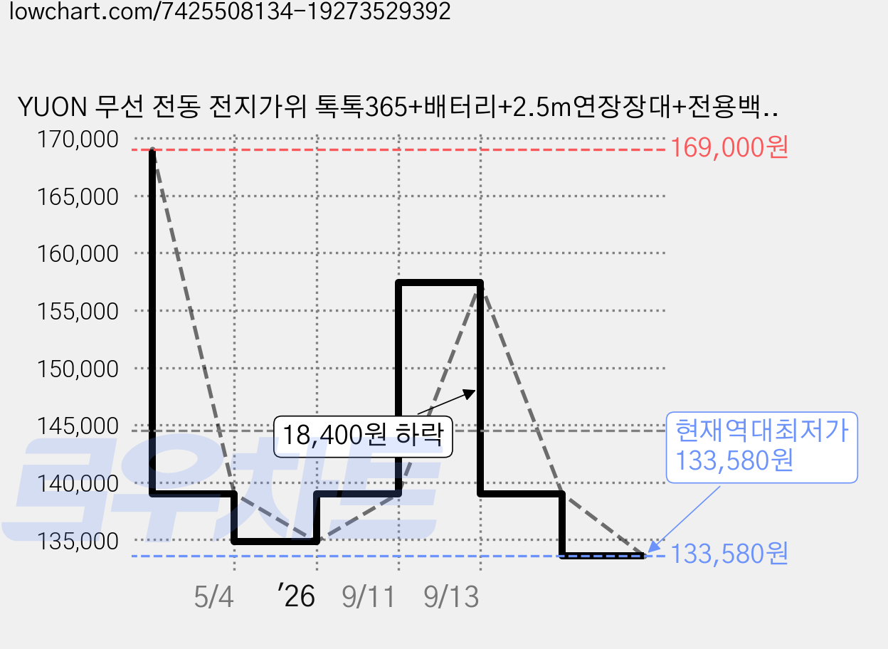 YUON 무선 전동 전지가위 톡톡365+배터리+2.5m연장장대+전용백+고글+수리킷, 1개 가격 변동 차트, 현재가 133,580원, 역대최저가