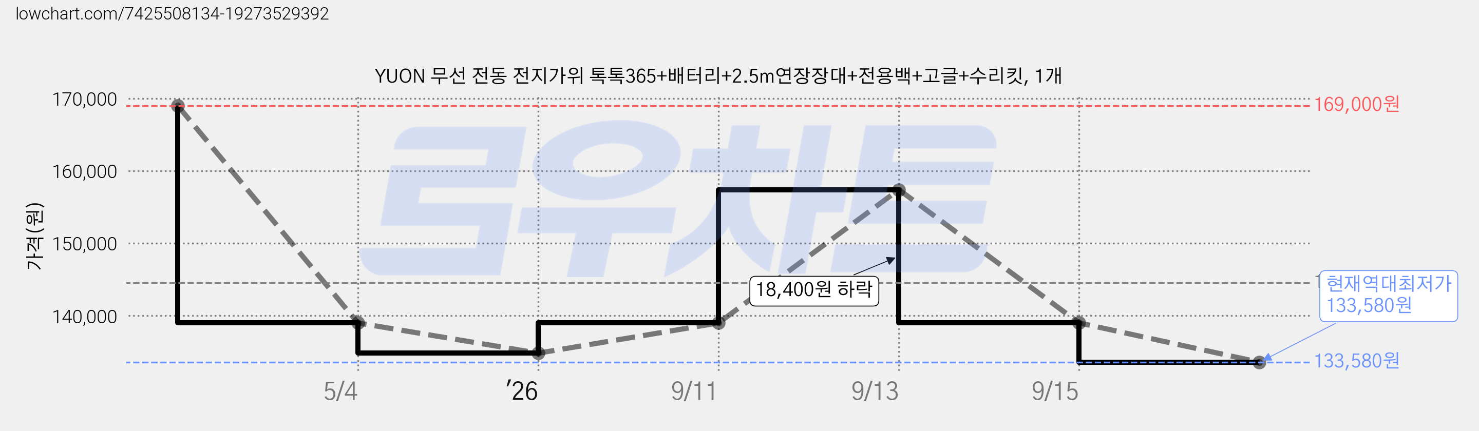 YUON 무선 전동 전지가위 톡톡365+배터리+2.5m연장장대+전용백+고글+수리킷, 1개 가격 변동 차트, 현재가 133,580원, 역대최저가