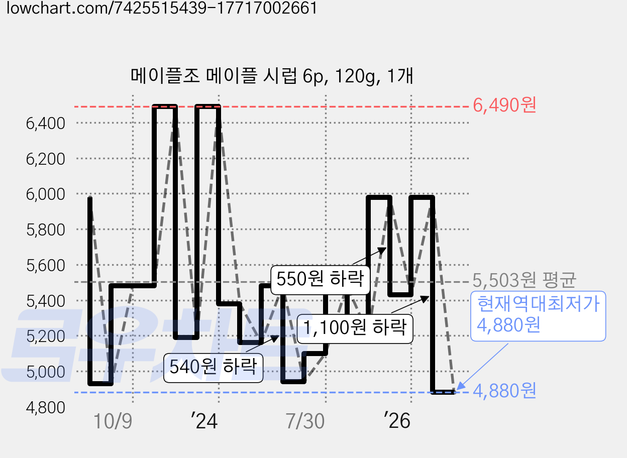 메이플조 메이플 시럽 6p, 120g, 1개 가격 변동 차트, 현재가 4,880원, 역대최저가