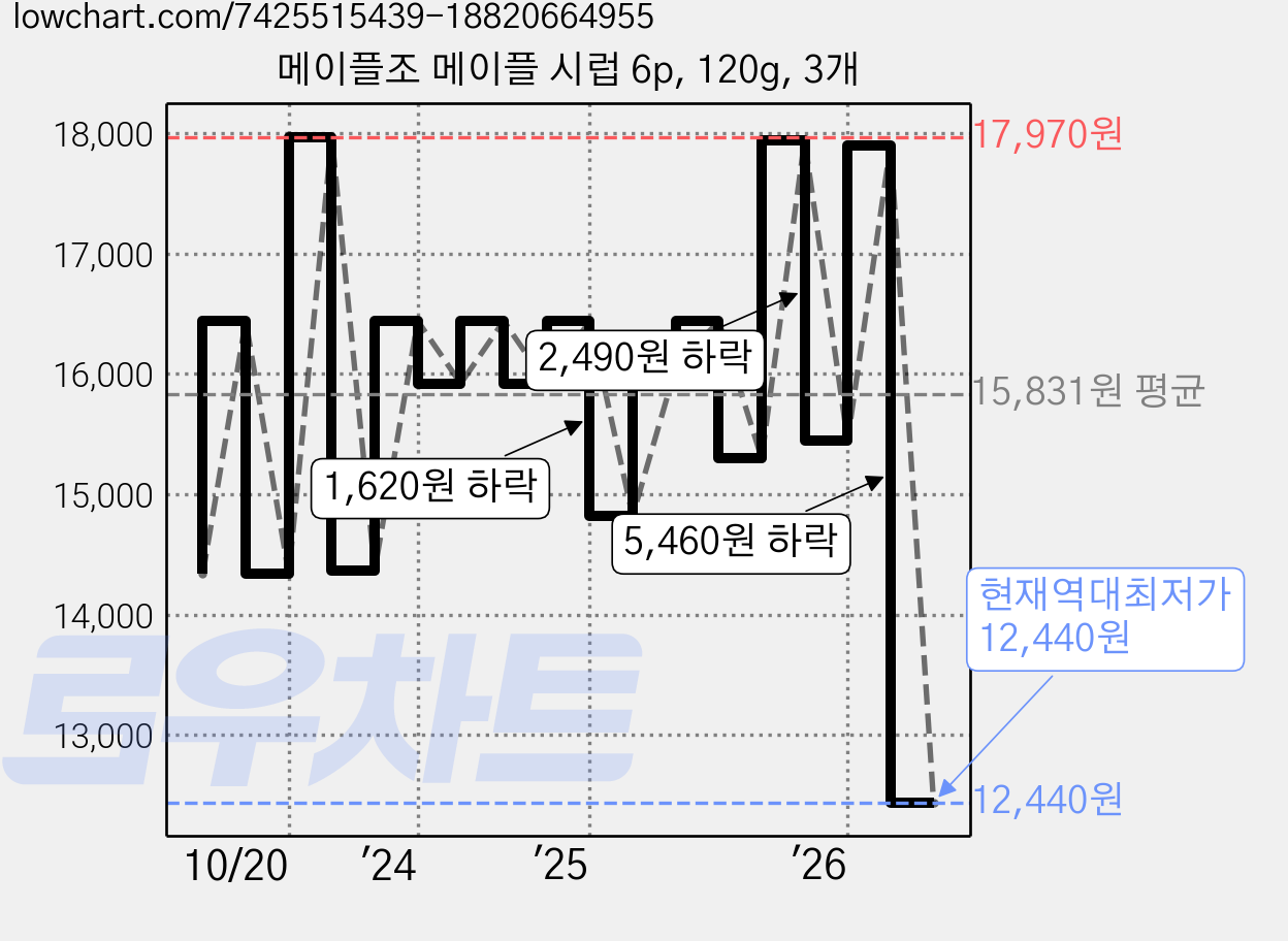 메이플조 메이플 시럽 6p, 120g, 3개 가격 변동 차트, 현재가 12,440원, 역대최저가