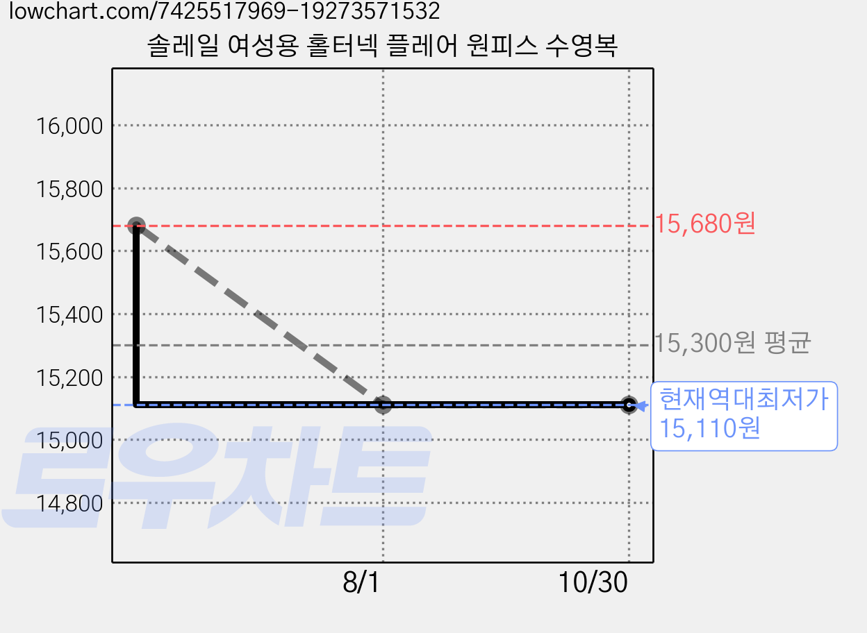 솔레일 여성용 홀터넥 플레어 원피스 수영복 가격 변동 차트, 현재가 15,110원, 역대최저가