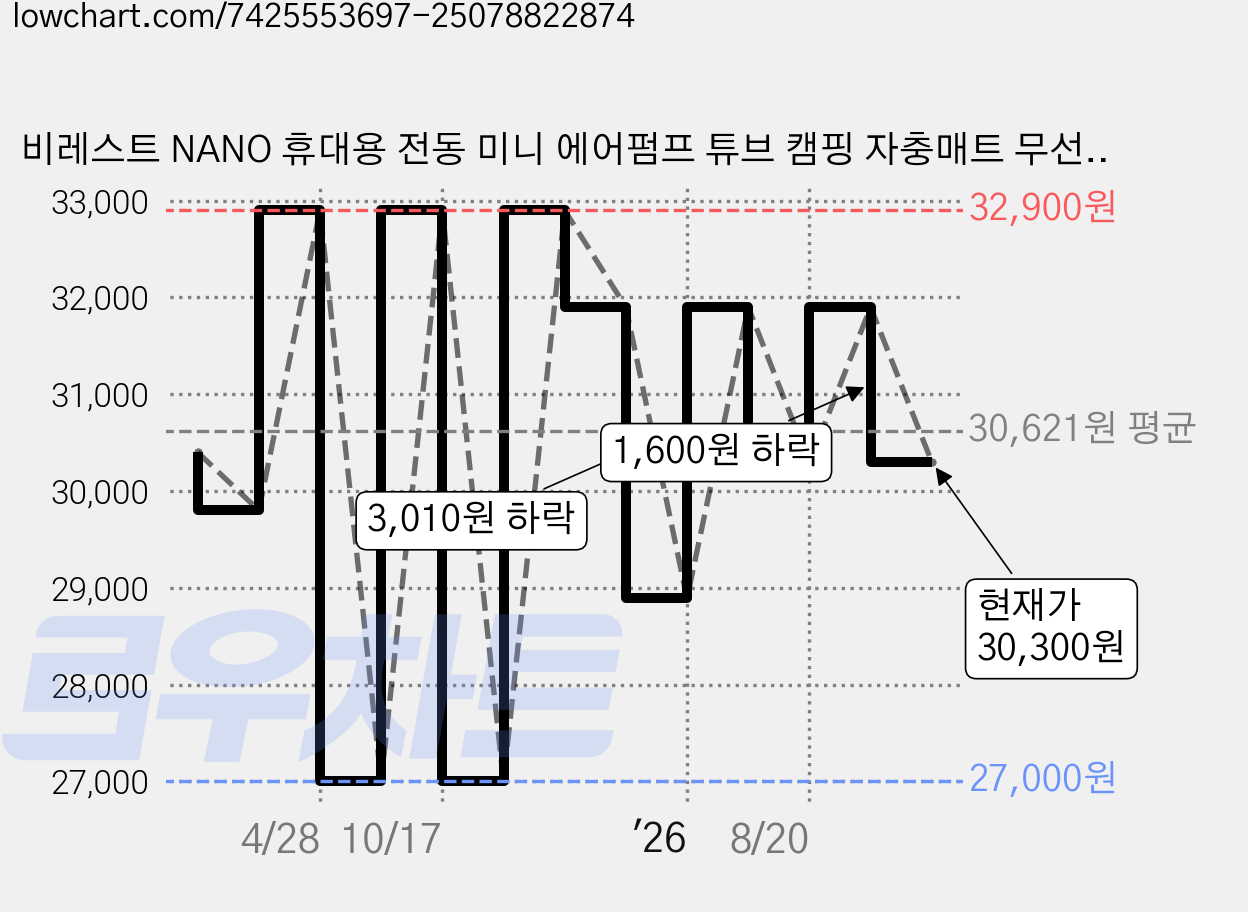 비레스트 NANO 휴대용 전동 미니 에어펌프 튜브 캠핑 자충매트 무선 공기주입기 바람 빼기, 화이트, 1개 가격 변동 차트, 현재가 30,300원, 관측 최저가 27,000원