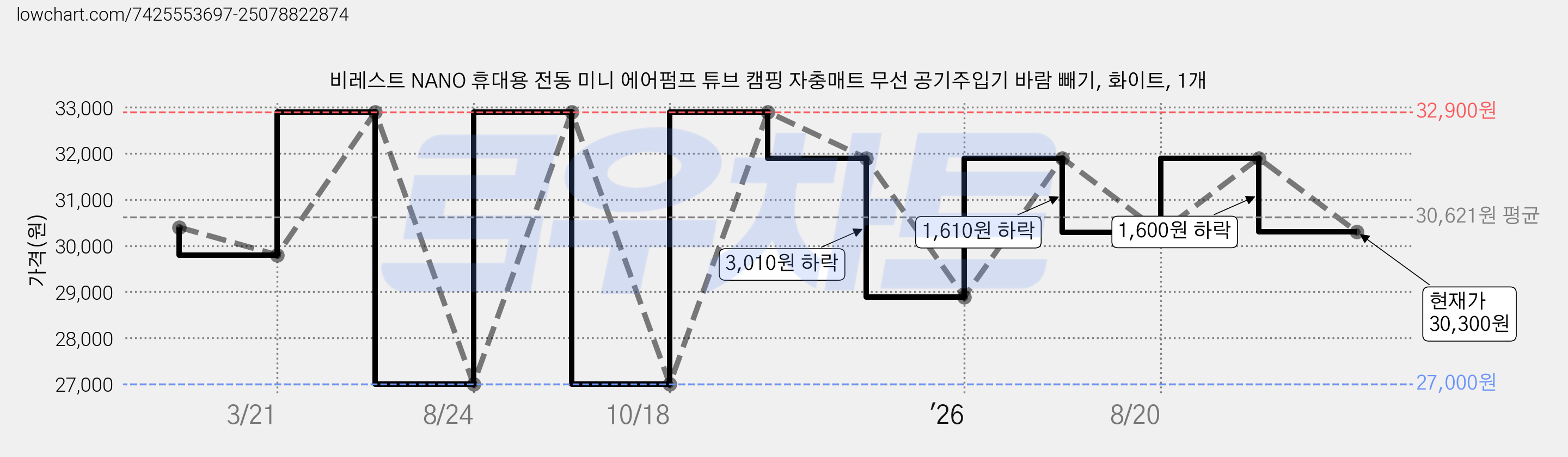 비레스트 NANO 휴대용 전동 미니 에어펌프 튜브 캠핑 자충매트 무선 공기주입기 바람 빼기, 화이트, 1개 가격 변동 차트, 현재가 30,300원, 관측 최저가 27,000원