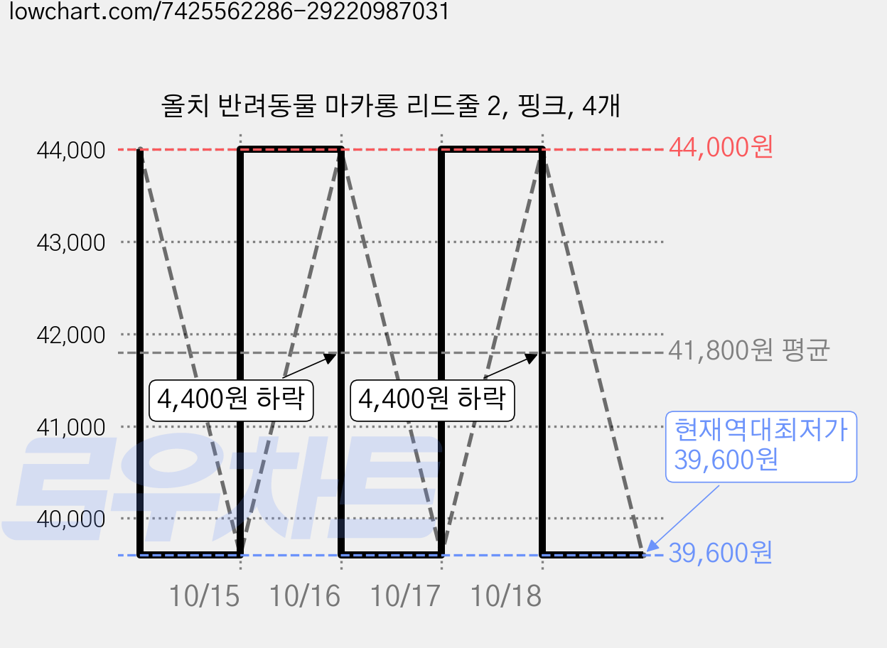 올치 반려동물 마카롱 리드줄 2, 핑크, 4개 가격 변동 차트, 현재가 39,600원, 역대최저가