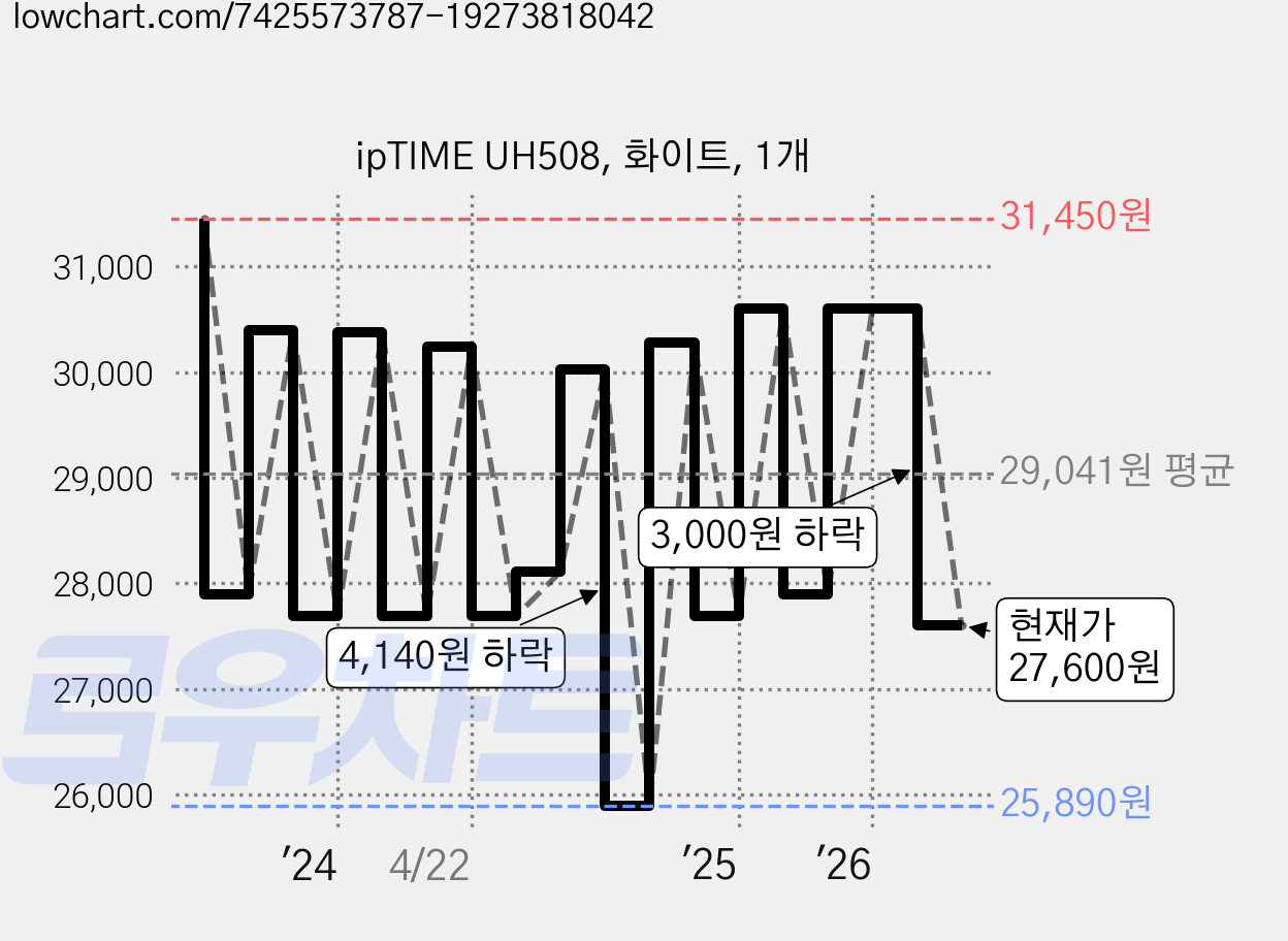 ipTIME UH508, 화이트, 1개 가격 변동 차트, 현재가 27,600원, 관측 최저가 25,890원