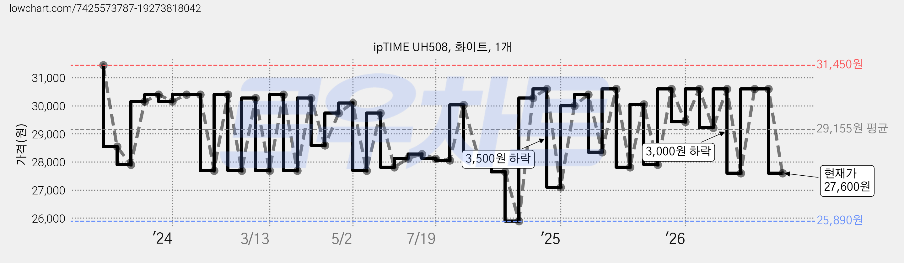 ipTIME UH508, 화이트, 1개 가격 변동 차트, 현재가 27,600원, 관측 최저가 25,890원